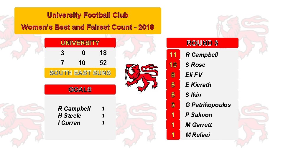 University Football Club Women’s Best and Fairest Count - 2018 ROUND 3 UNIVERSITY 3