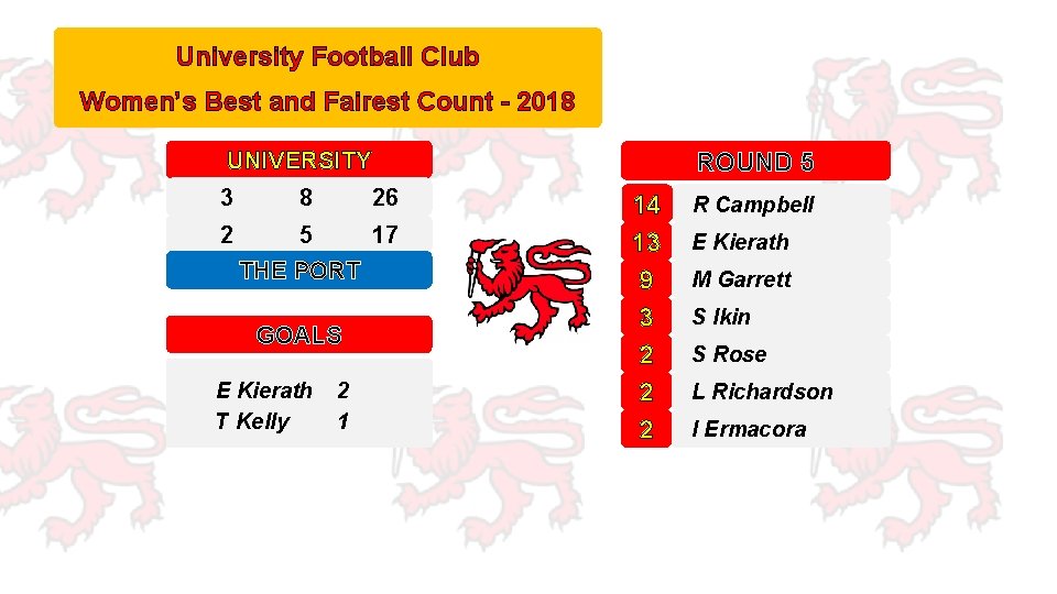 University Football Club Women’s Best and Fairest Count - 2018 4 ROUND 5 UNIVERSITY