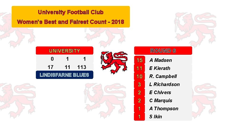 University Football Club Women’s Best and Fairest Count - 2018 ROUND 6 UNIVERSITY 0