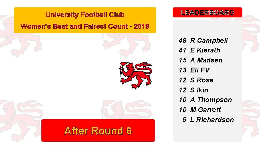 University Football Club LEADERBOARD Women’s Best and Fairest Count - 2018 49 41 15