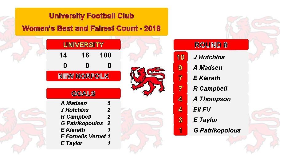 University Football Club Women’s Best and Fairest Count - 2018 ROUND 8 UNIVERSITY 14