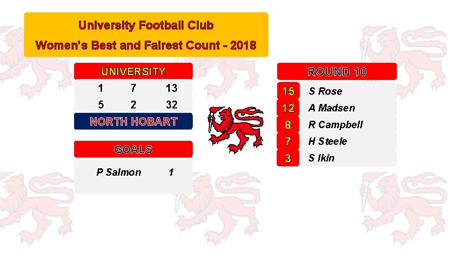 University Football Club Women’s Best and Fairest Count - 2018 ROUND 10 UNIVERSITY 1
