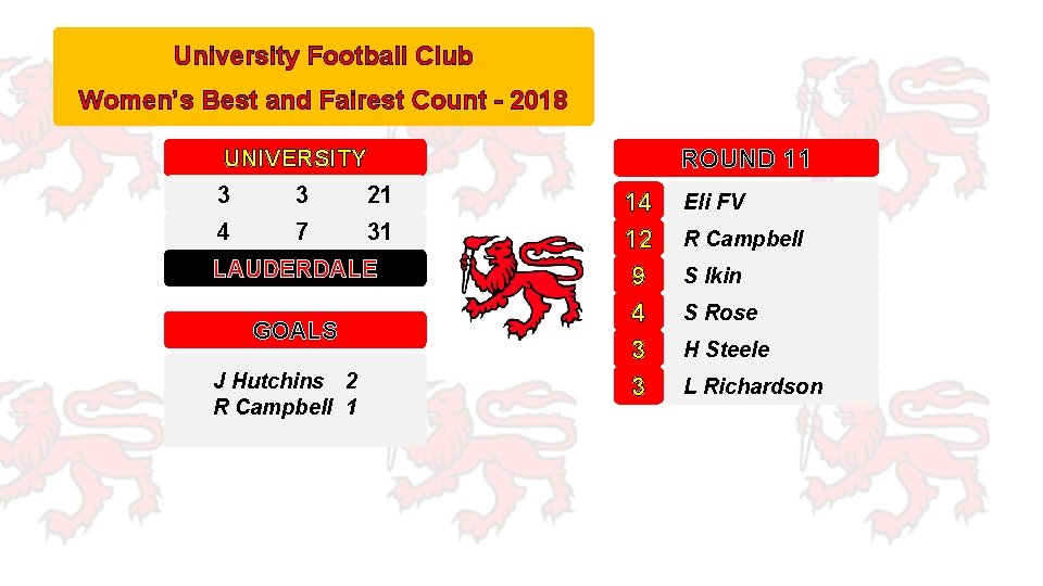 University Football Club Women’s Best and Fairest Count - 2018 ROUND 11 UNIVERSITY 3