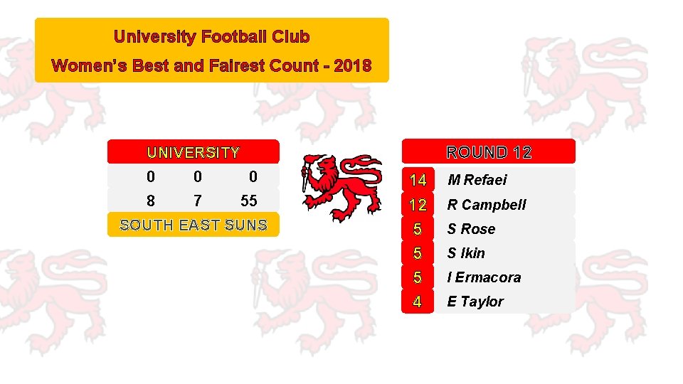 University Football Club Women’s Best and Fairest Count - 2018 ROUND 12 UNIVERSITY 0