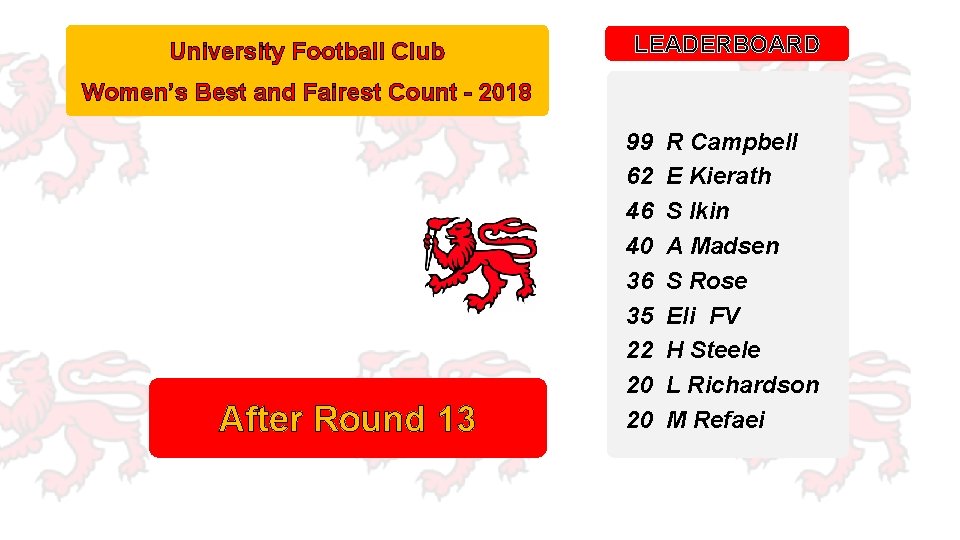 University Football Club LEADERBOARD Women’s Best and Fairest Count - 2018 After Round 13