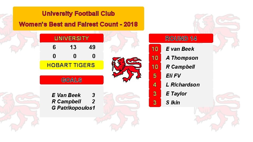 University Football Club Women’s Best and Fairest Count - 2018 ROUND 14 UNIVERSITY 6