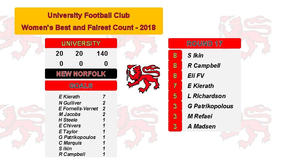 University Football Club Women’s Best and Fairest Count - 2018 ROUND 17 UNIVERSITY 20