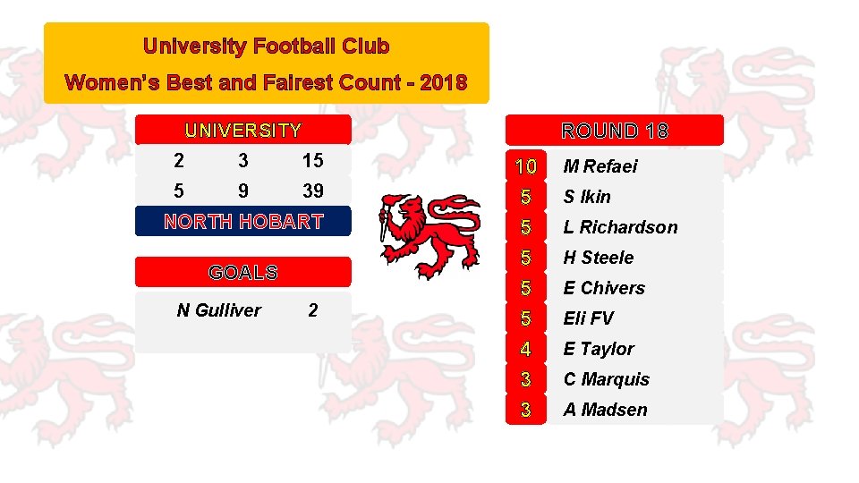 University Football Club Women’s Best and Fairest Count - 2018 ROUND 18 UNIVERSITY 2