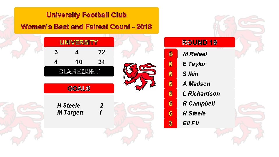 University Football Club Women’s Best and Fairest Count - 2018 ROUND 19 UNIVERSITY 3