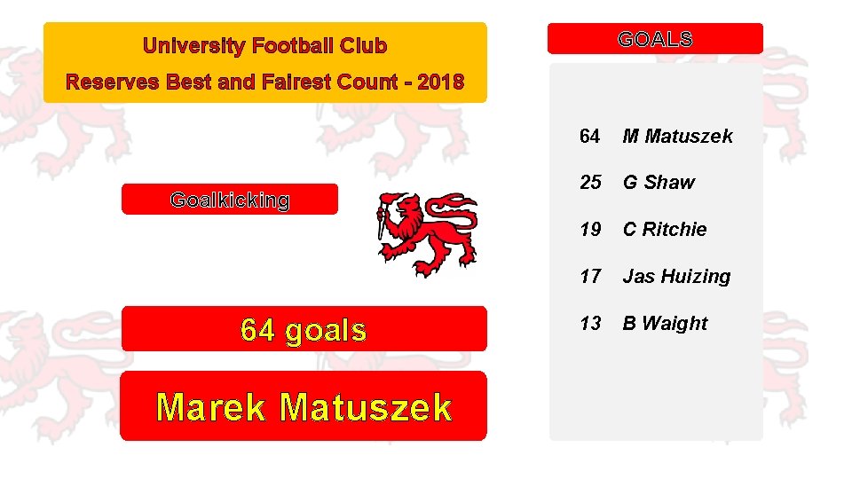 GOALS University Football Club Reserves Best and Fairest Count - 2018 Goalkicking 64 goals