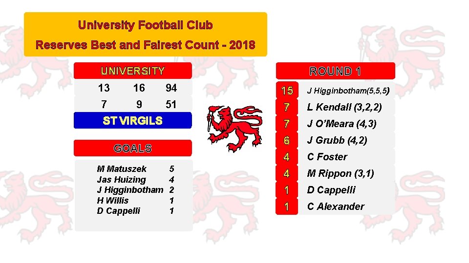 University Football Club Reserves Best and Fairest Count - 2018 ROUND 1 UNIVERSITY 13