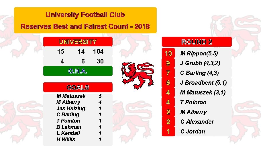 University Football Club Reserves Best and Fairest Count - 2018 ROUND 2 UNIVERSITY 15