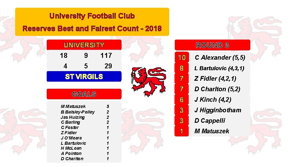 University Football Club Reserves Best and Fairest Count - 2018 ROUND 3 UNIVERSITY 18