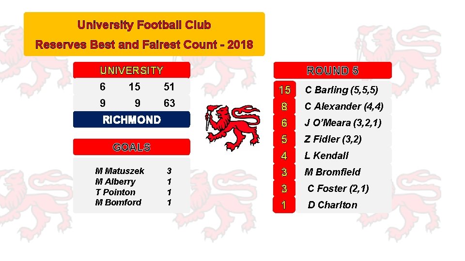 University Football Club Reserves Best and Fairest Count - 2018 ROUND 5 UNIVERSITY 6