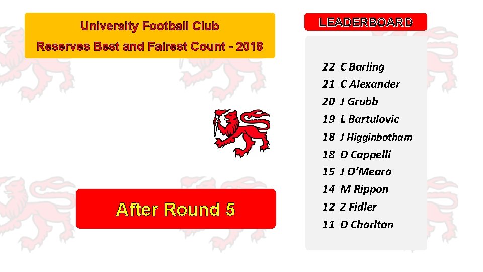 University Football Club LEADERBOARD Reserves Best and Fairest Count - 2018 After Round 5