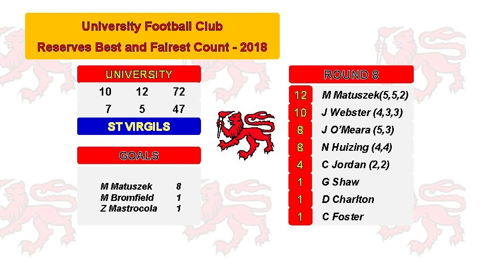 University Football Club Reserves Best and Fairest Count - 2018 ROUND 8 UNIVERSITY 10