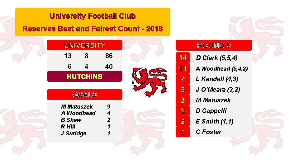 University Football Club Reserves Best and Fairest Count - 2018 ROUND 9 UNIVERSITY 13