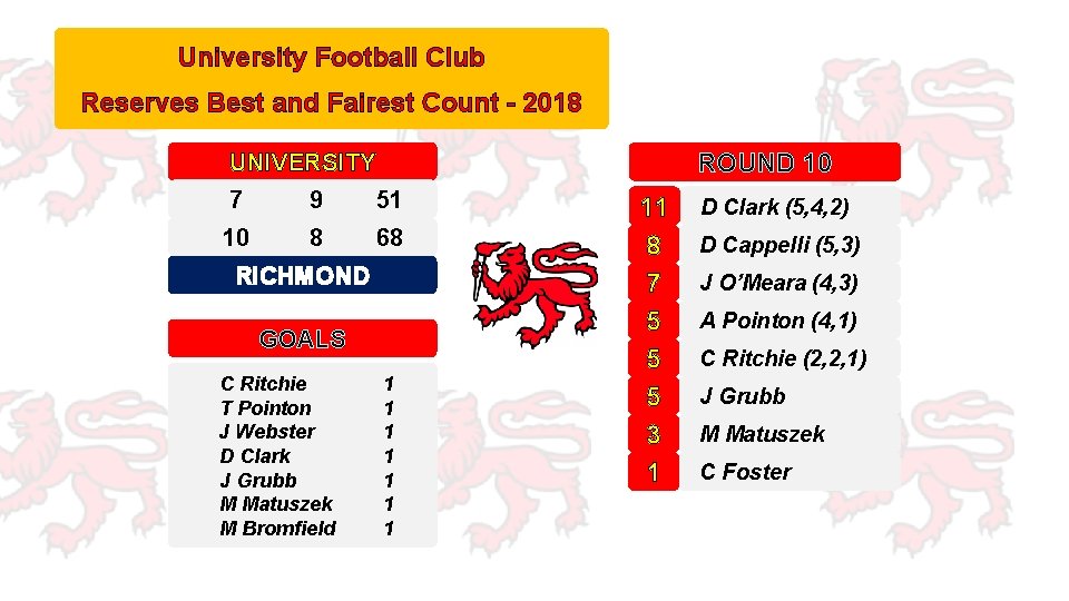 University Football Club Reserves Best and Fairest Count - 2018 ROUND 10 UNIVERSITY 7
