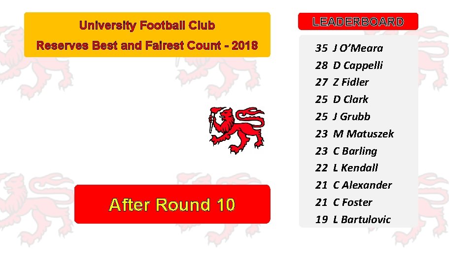 University Football Club Reserves Best and Fairest Count - 2018 After Round 10 LEADERBOARD