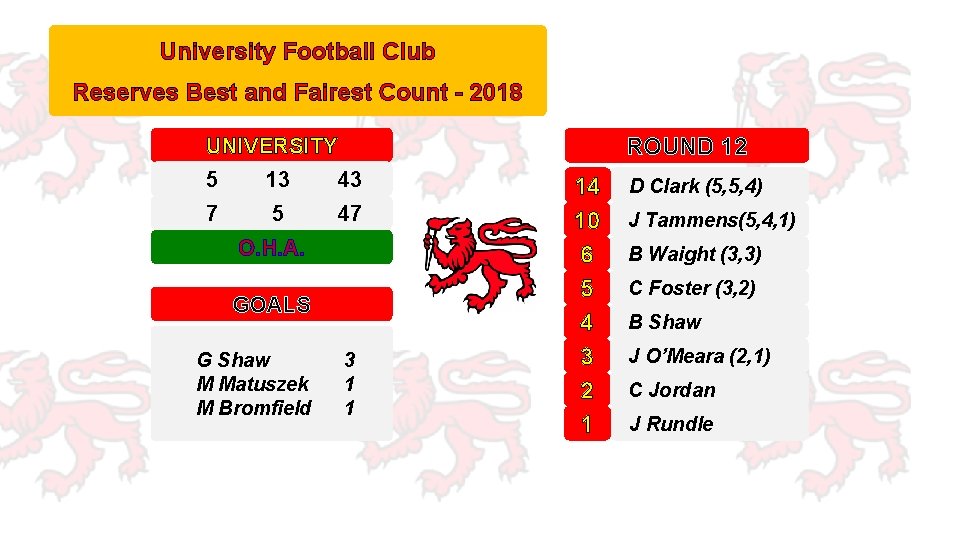University Football Club Reserves Best and Fairest Count - 2018 ROUND 12 UNIVERSITY 5