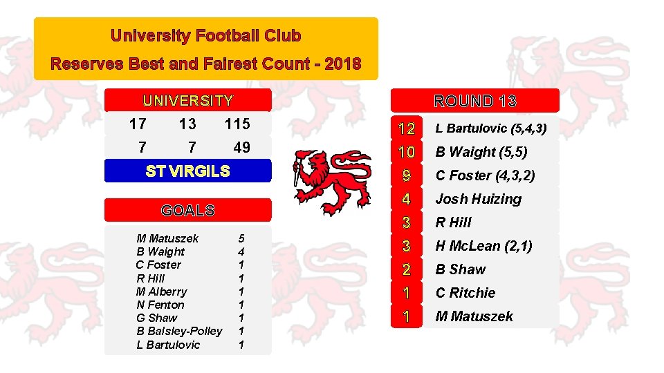 University Football Club Reserves Best and Fairest Count - 2018 ROUND 13 UNIVERSITY 17