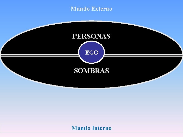 Mundo Externo PERSONAS EGO SOMBRAS Mundo Interno 