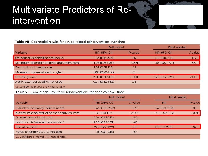 Multivariate Predictors of Reintervention 