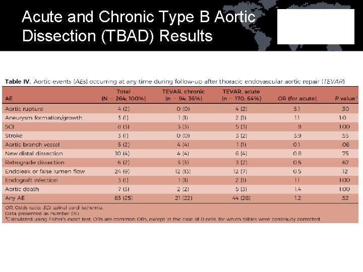 Acute and Chronic Type B Aortic Dissection (TBAD) Results 