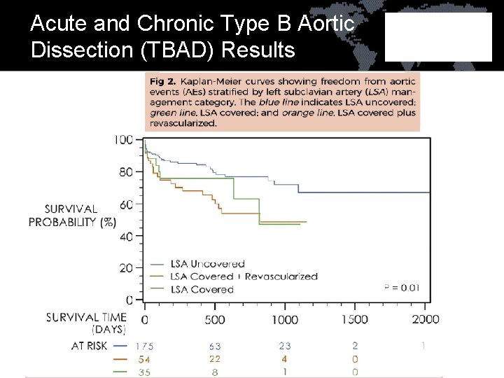 Acute and Chronic Type B Aortic Dissection (TBAD) Results 