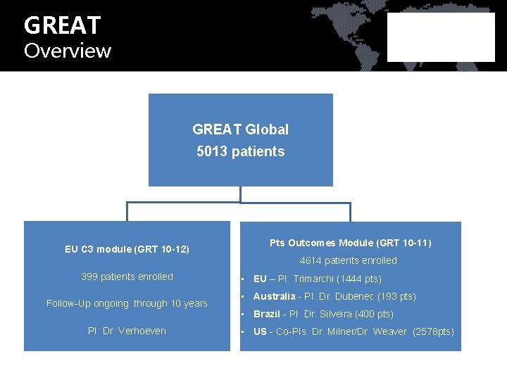 GREAT Overview GREAT Global 5013 patients EU C 3 module (GRT 10 -12) Pts