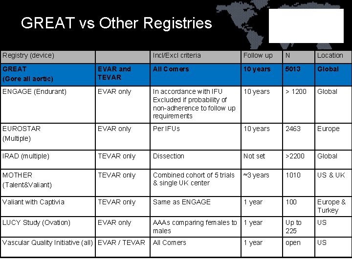 GREAT vs Other Registries Registry (device) Incl/Excl criteria Follow up N Location 10 years