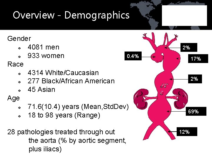 Overview - Demographics Gender v 4081 men 0. 4% v 933 women Race v