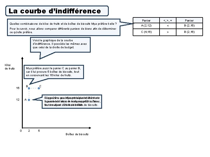 La courbe d’indifférence Quelles combinaisons de kilos de fruits et de boîtes de biscuits