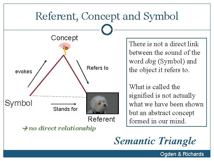 Referent, Concept and Symbol Concept evokes Symbol Refers to There is not a direct
