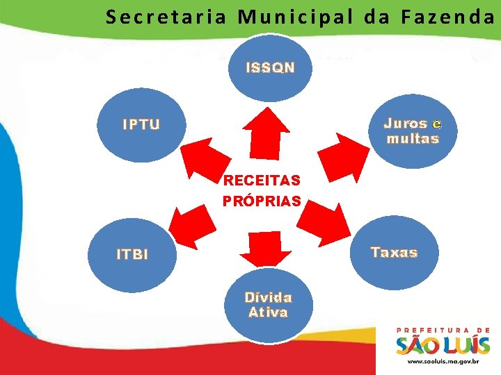 Secretaria Municipal da Fazenda ISSQN Juros e multas IPTU RECEITAS PRÓPRIAS Taxas ITBI Dívida