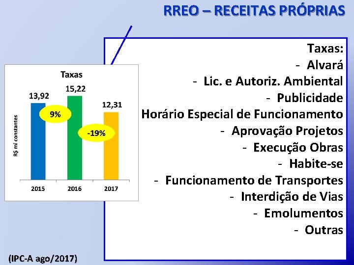 RREO – RECEITAS PRÓPRIAS Taxas: - Alvará - Lic. e Autoriz. Ambiental - Publicidade