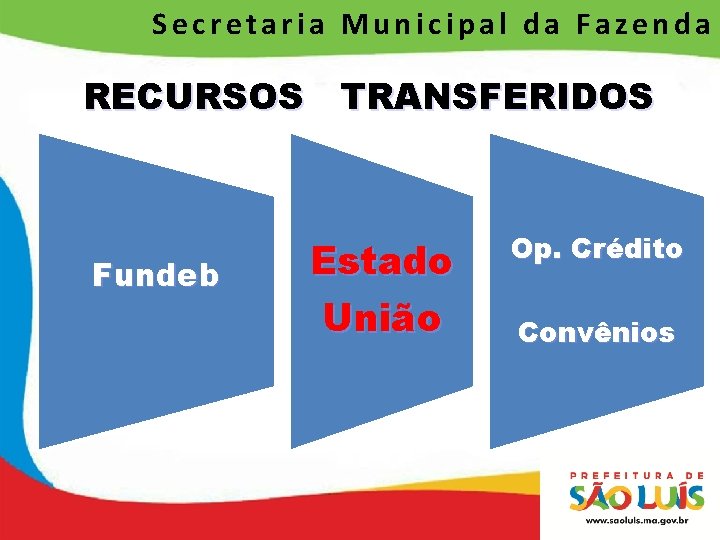 Secretaria Municipal da Fazenda RECURSOS TRANSFERIDOS Fundeb Estado União Op. Crédito Convênios 