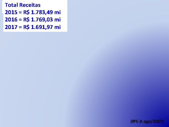 Total Receitas 2015 = R$ 1. 783, 49 mi 2016 = R$ 1. 769,