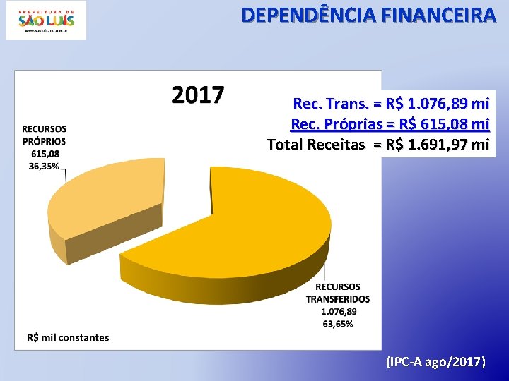 DEPENDÊNCIA FINANCEIRA Rec. Trans. = R$ 1. 076, 89 mi Rec. Próprias = R$