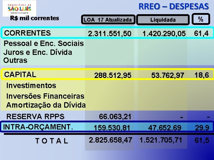 RREO – DESPESAS R$ mil correntes LOA 17 Atualizada CORRENTES 2. 311. 551, 50