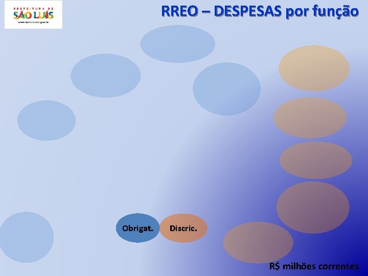 RREO – DESPESAS por função Obrigat. Discric. R$ milhões correntes 