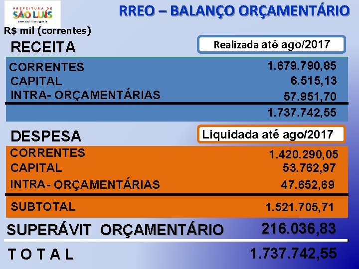 RREO – BALANÇO ORÇAMENTÁRIO R$ mil (correntes) RECEITA Realizada até ago/2017 1. 679. 790,