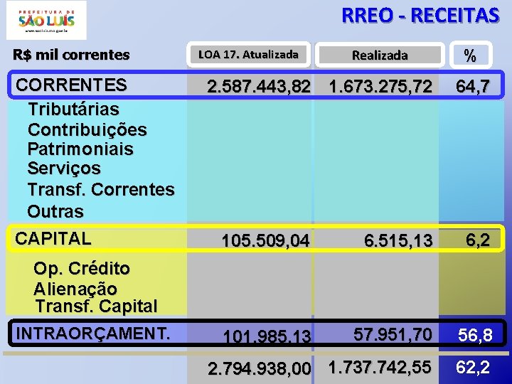 RREO - RECEITAS R$ mil correntes CORRENTES Tributárias Contribuições Patrimoniais Serviços Transf. Correntes Outras