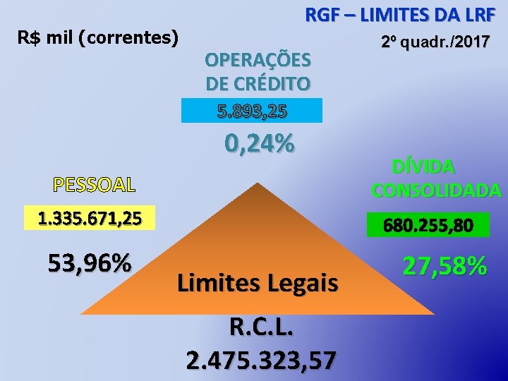 R$ mil (correntes) RGF – LIMITES DA LRF OPERAÇÕES DE CRÉDITO 2º quadr. /2017