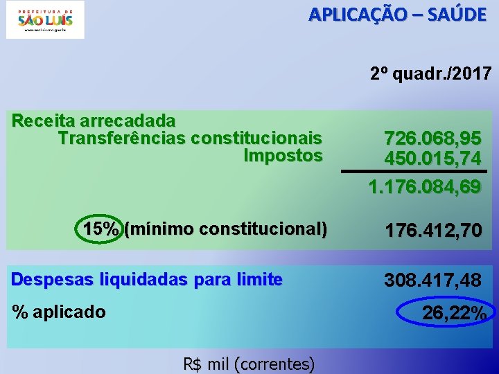 APLICAÇÃO – SAÚDE 2º quadr. /2017 Receita arrecadada Transferências constitucionais Impostos 15% (mínimo constitucional)