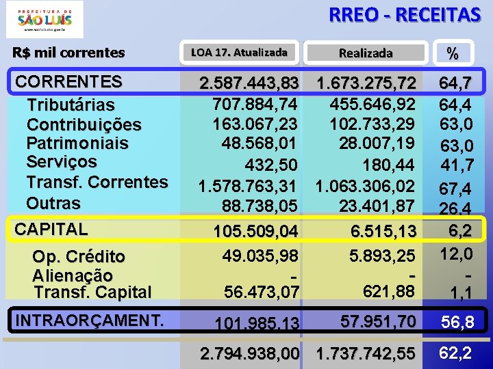 RREO - RECEITAS R$ mil correntes CORRENTES Tributárias Contribuições Patrimoniais Serviços Transf. Correntes Outras