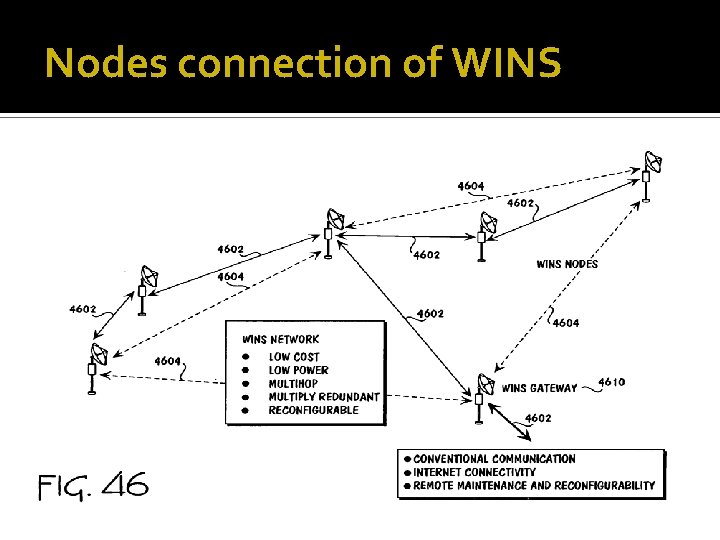Nodes connection of WINS Nodes connection of WINS