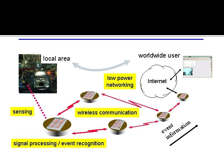 worldwide user local area low power networking sensing Internet wireless communication n signal processing