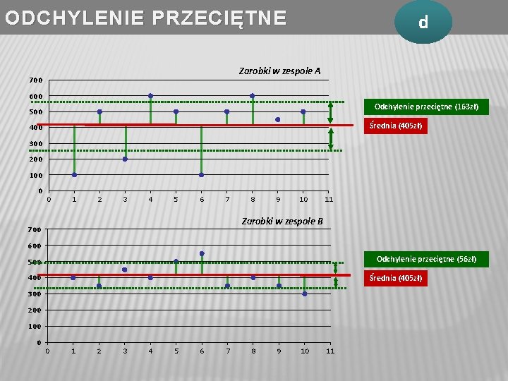 ODCHYLENIE PRZECIĘTNE d Zarobki w zespole A 700 600 Odchylenie przeciętne (163 zł) 500