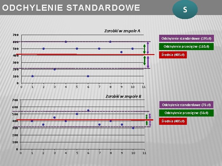 ODCHYLENIE STANDARDOWE S Zarobki w zespole A 700 Odchylenie standardowe (195 zł) 600 Odchylenie